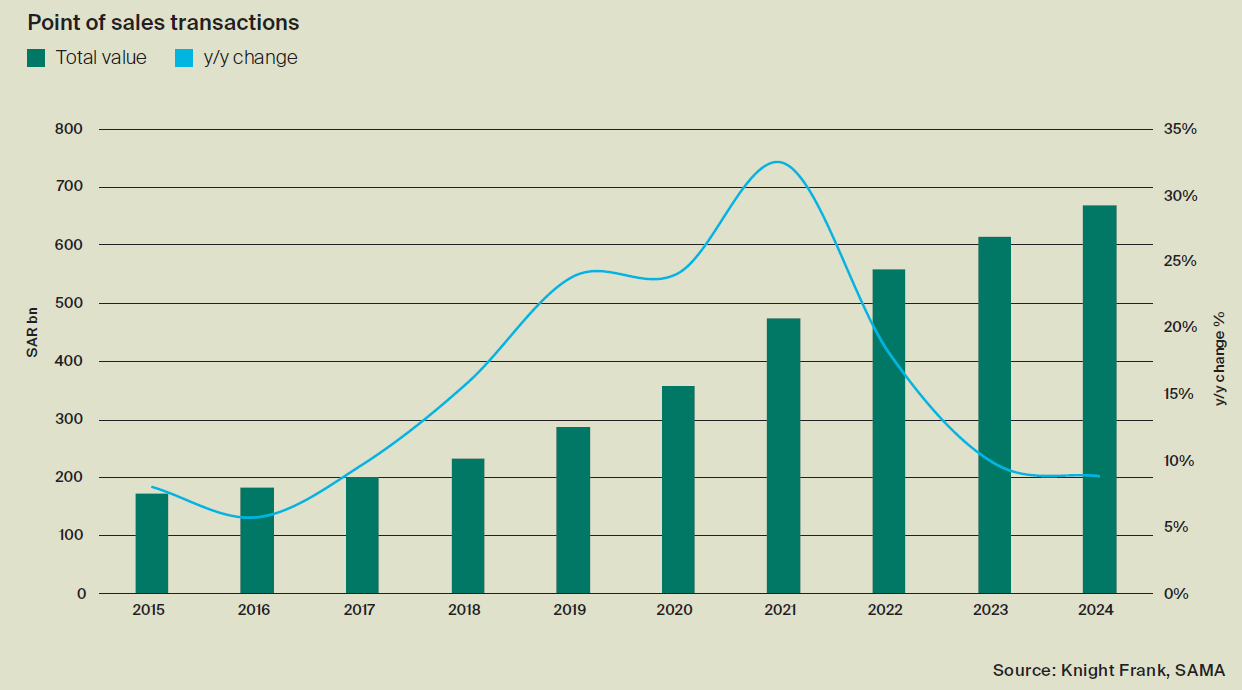 Point of sales transactions - Retail in Saudi Arabia